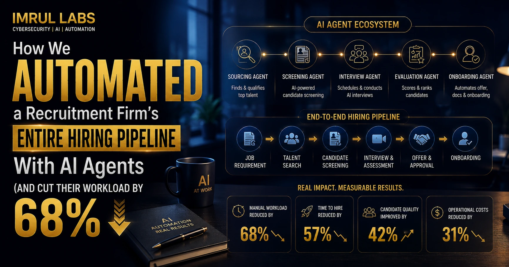 AI Recruitment Automation: How a Staffing Firm Cut 68% Workload